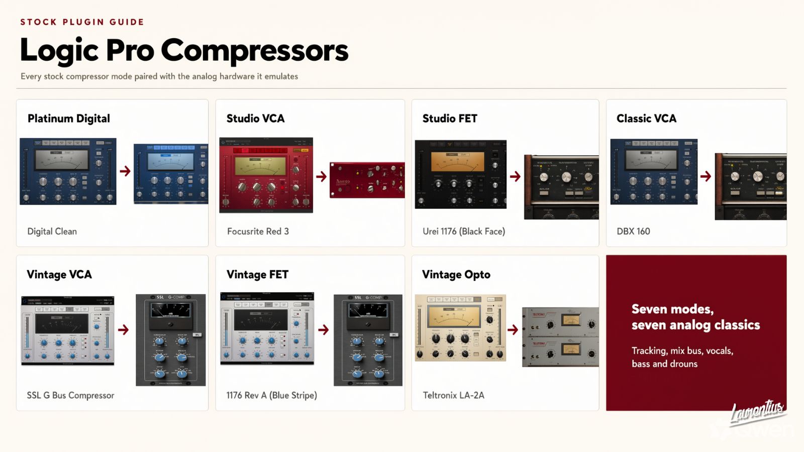 Logic Pro stock compressor plugin interface showing the model drop-down menu with 7 emulation types including Platinum Digital, VCA, FET, and Opto styles